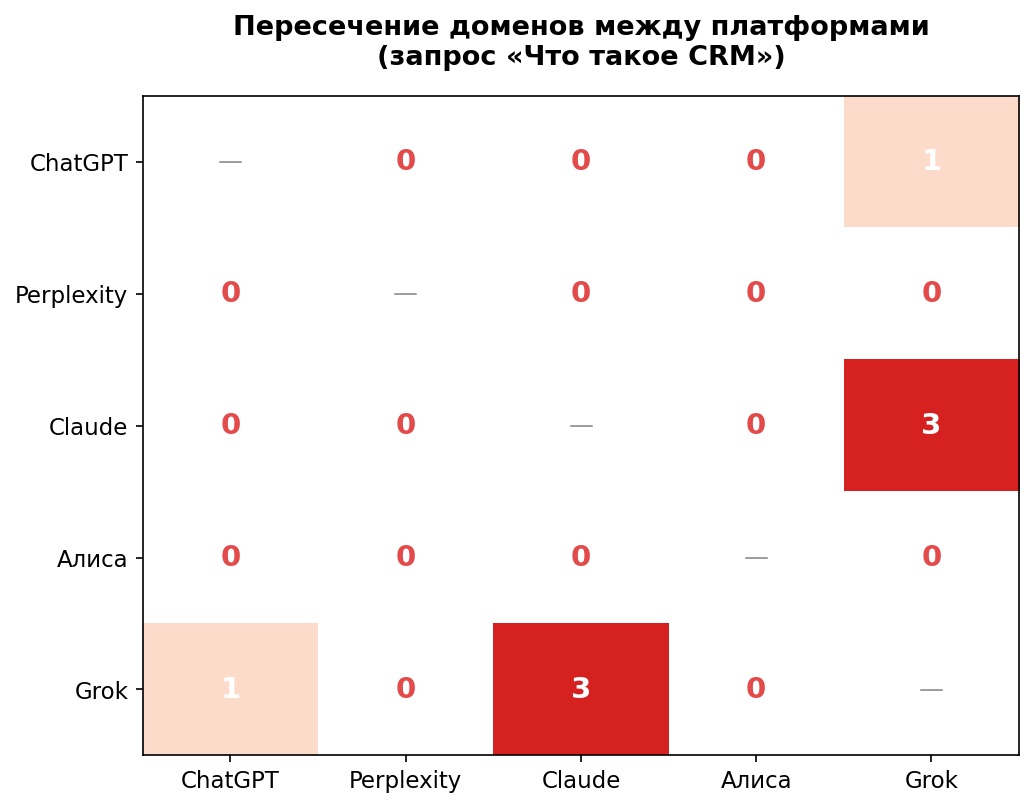 Матрица пересечения доменов между ИИ-платформами